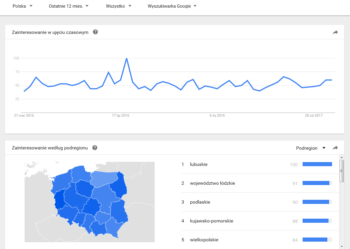 Google Trends