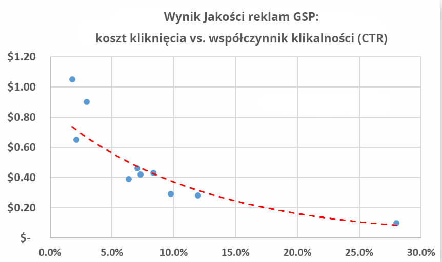 wykres ctr reklama w poczcie Gmail