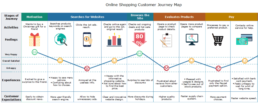 ecommerce customer journey map template