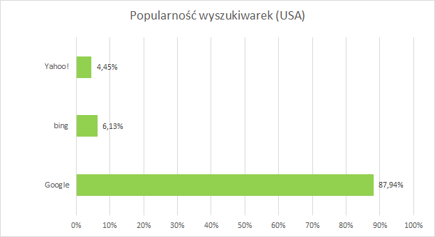 Wyszukiwarki Internetowe 2021 - Ranking Najlepszych Wyszukiwarek W ...