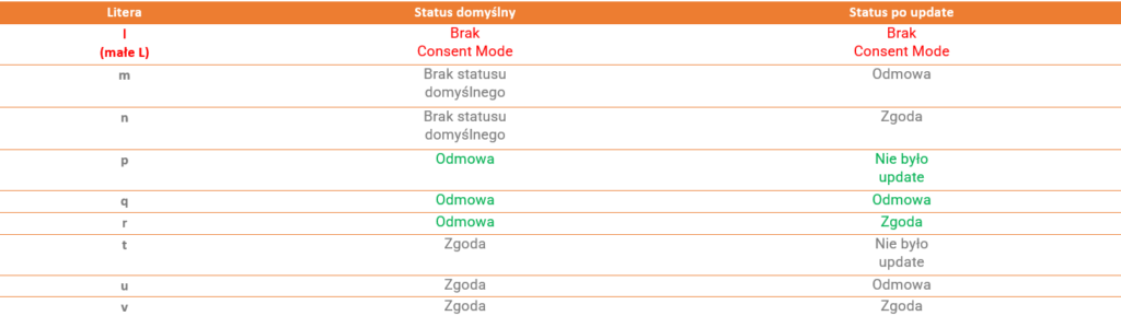 consent tabela 2